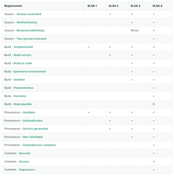 SLSA v0.1 Requirements