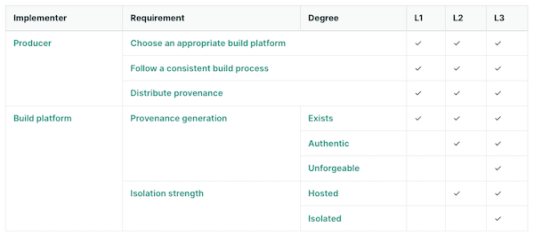 SLSA v1.0 Build Track Requirements