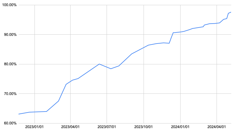 >>GitHub 2FA Adoption Rate